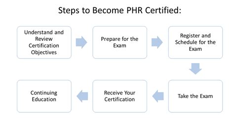 is the phr test hard|how to become phr certified.